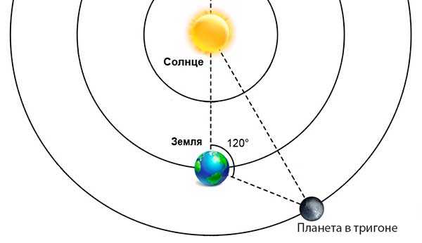 Аспекты планет в натальной карте трактовка