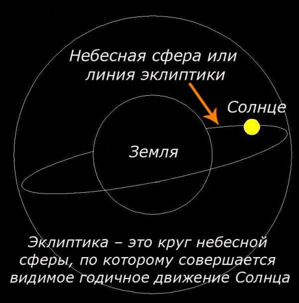 Видимое движение планет. Эклиптика. Движение солнца и планет по небесной сфере. Линия движения солнца. Плоскость эклиптики это в астрономии.